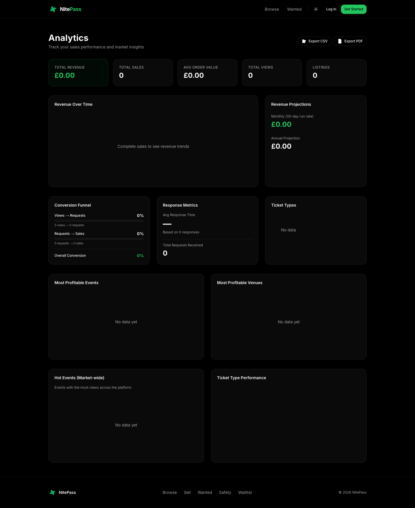 The seller analytics dashboard showing revenue, a conversion funnel, response metrics and ticket type performance, all reading zero.